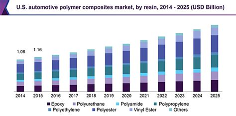 Automotive Polymer Composites Market Size Report 2018 2025
