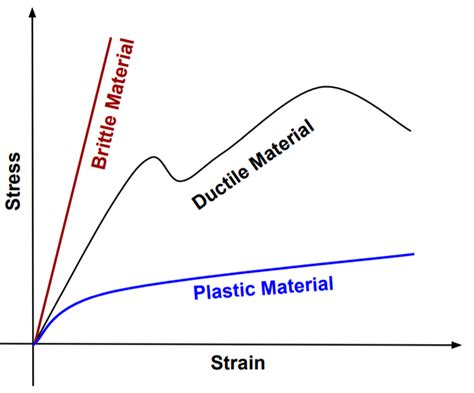 Stress Strain Curve Strength Of Materials Smlease Design