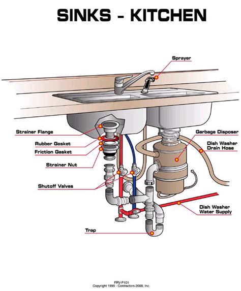 A plumbing fixture used for dishwashing, washing hands and other purposes. Kitchen Sink Water Supply Lines Shutoff Diagram | AAA ...