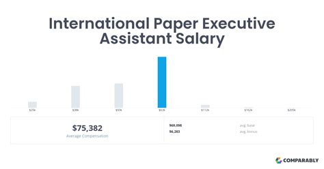 International Paper Executive Assistant Salary Comparably