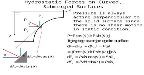 Hydrostatic Forces On A Curved Surface Ppt Powerpoint