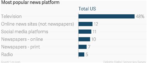 Most Popular Sources Of News By Generation Chart