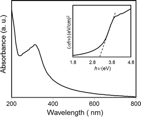 Uvvis Spectrum Of Biosynthesized Nio Nps At Room Temperature The