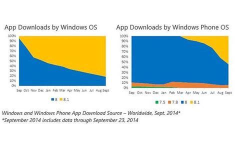 Microsoft Reveals The Windows And Windows Phone Store Trends For
