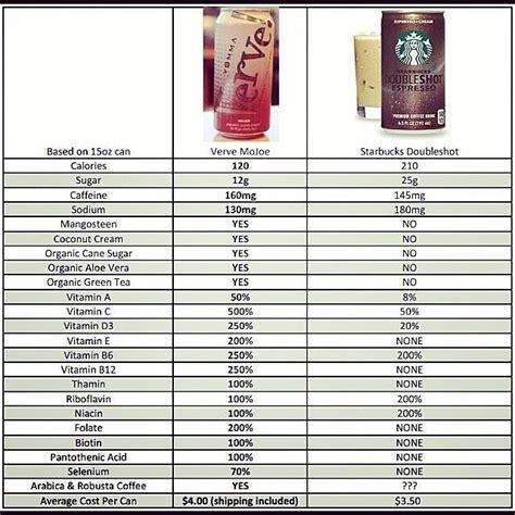 The starbucks nutrition facts about brewed coffee, espresso in fact, a look at some of starbucks nutrition facts might help you decide what you want if you're following a diet plan that cuts out excess fat, sugar or calories. starbucks nutrition