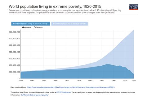 100 Years Ago The World Absolute Poverty Rate Was As Bad As The Poorest