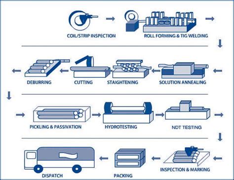 Erw Pipe Manufacturing Process