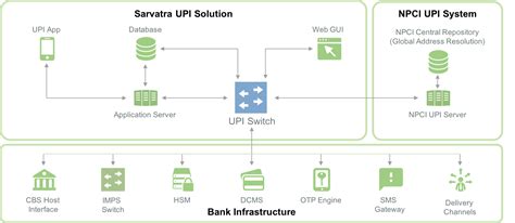 Upi Switching Services Sarvatra Technologies