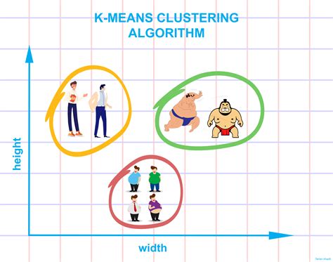 A Friendly Introduction To K Means Clustering Algorithm