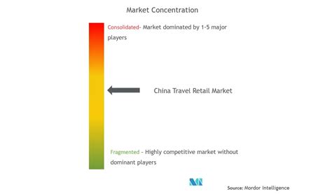 China Travel Retail Industry Trends And Market Size
