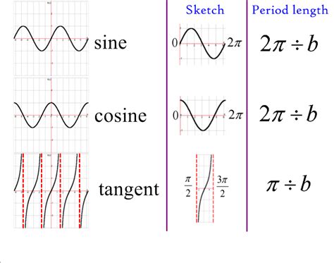 1) all of the functions are of the form, {eq}y=a\\cos(bx+c)+d {/eq}, and all of the functions have the same {eq}b {/eq} value of {eq}2 {/eq}. Trig Graphs Do Look Rather Nice | Math, Trigonometry and ...