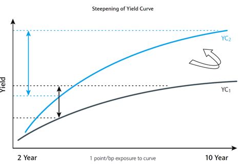 The Fed Like The Boj Is Now In The Curve Steepening Business What