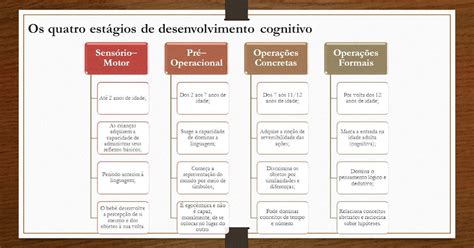 Aprendendo Com Piaget Quatro Estágios De Piaget