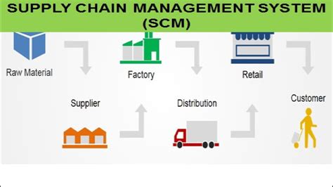 Primary Functions Of Supply Chain Management You Must Know All About