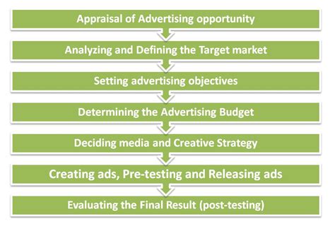 Planning An Advertising Campaign Notes Bbamantra