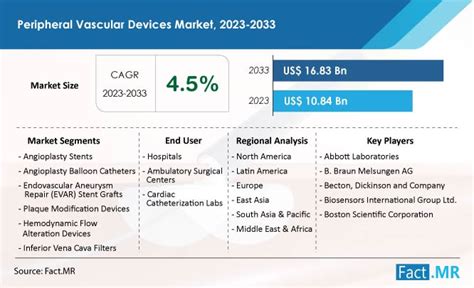 Peripheral Vascular Devices Market Growth Report To 2033