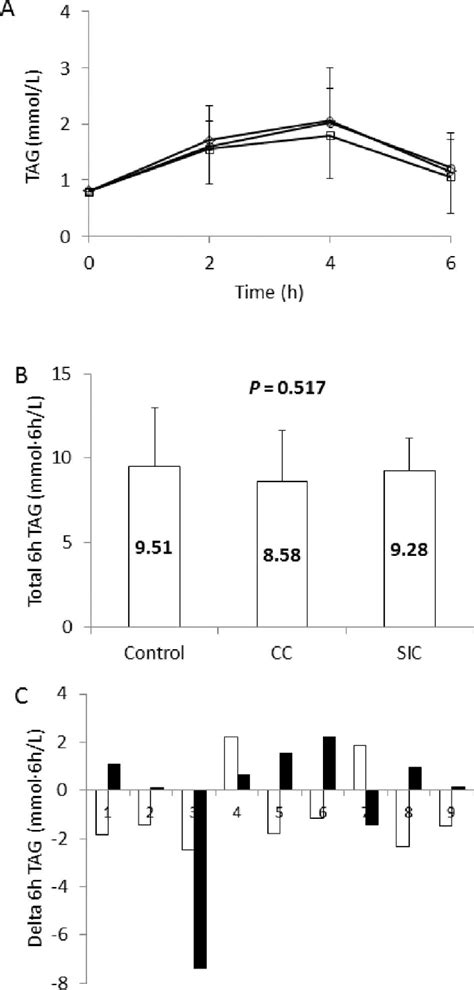 Postprandial Triacylglycerol Tag Concentrations On The Control