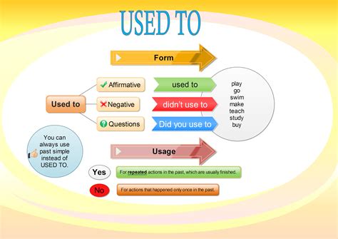 Full list of synonyms for get used to is here. How to use "Used To" in English Grammar | Learn English Online