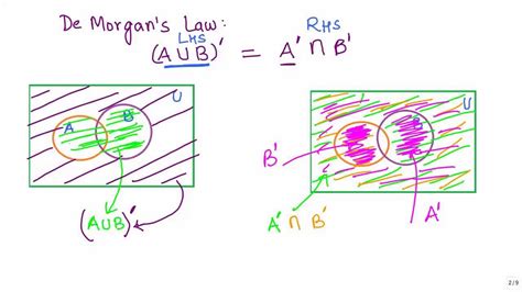 Sets 17 Visualising De Morgans Law 1 using venn diagrams CBSE MATHS