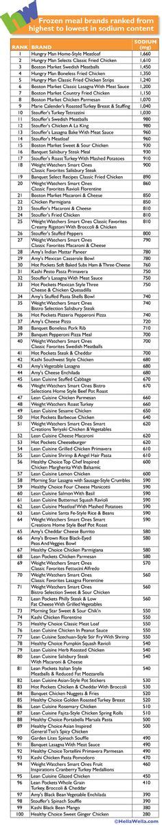 ♦ foods marked with ♦ contain 480 mg or more of sodium per serving. printable low sodium chart - WOW.com - Image Results | low ...