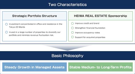 Philosophy and Features | Features | Features | HEIWA REAL ESTATE REIT ...