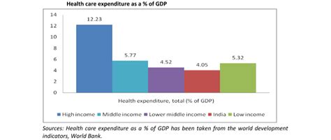 This can help us relate the gdp indicator data during. Budget 2016: Healthcare cannot wait, Mr Jaitley; healthy ...