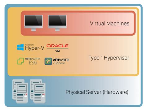 What Is A Hypervisor Types Of Hypervisors Explained 1 And 2 2023