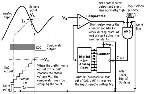 Not every pin on a microcontroller has the. Analog to Digital Converter Basics tutorial