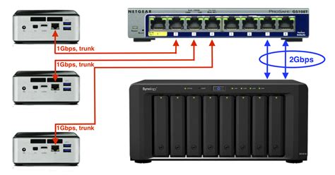 Synology Network Bonding With Lacp Edvonckennet