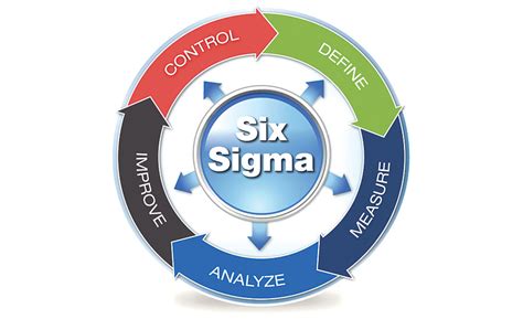 Lean Six Sigma Como Herramienta De Mejora Continua En La Calidad Total