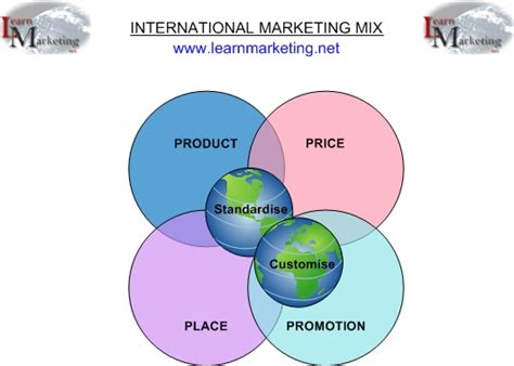 International Marketing Mix