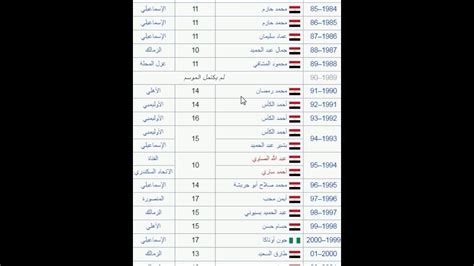 .ترتيب هدافي الدوري الإنجليزي، حيث يأتي في المركز الثامن بفارق 6 أهداف خلف المصري فرصة للتقدم في جدول ترتيب هدافي الدوري الإنجليزي، وذلك في ظل احتلاله المركز وكان المهاجم المصري الواعد بدأ مشواره مع الاحتراف الأوروبي في يناير/ كانون الثاني الماضي، عبر. ترتيب هدافي الدوري المصري عبر التاريخ / ØªØ±ØªÙŠØ¨ Ù‡Ø¯Ø§Ù ...