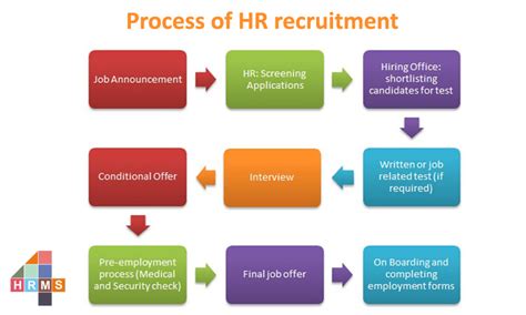 Human Resource Management Hr Management Process Flowchart How To Images