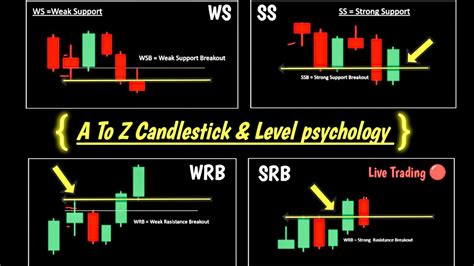 A To Z Candlestick Psychology And Live Trading Binary Quotex Youtube