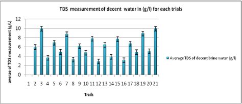 Salinity Measurements As Tds For Two Synthetic Brackish Water Samples