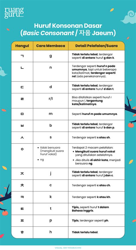 Macam Macam Huruf Korea Hangul Pelafalan Cara Membaca Menulisnya