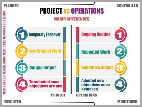 The Difference Between Projects And Operations