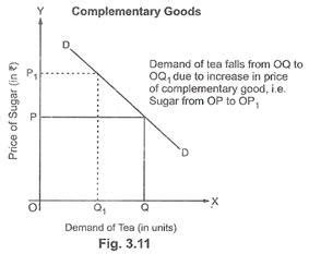 Answer:first three are complementary goods while the fourth one is a pair of substitute goods. Effect of Demand Curve on Substitute Goods and ...