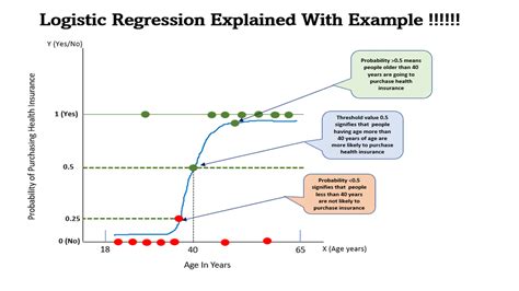 Logistic Regression Explained Definition And Examples Wisdom Ml