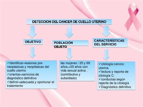 Deteccion De Cancer De Cuello Uterino