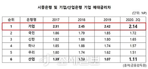 전 세계에서 아이디어를 가장 많이 모아 놓은 pinterest에서 김병욱(byeungwook) 님이 발견한 것들을 살펴보세요. 김병욱 "국책은행인 기업은행의 기업 예대금리차 가장 높아 ...