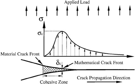Cohesive Crack Model Around Crack Front Download Scientific Diagram