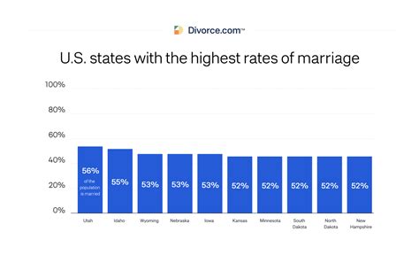 divorce rate in america 48 divorce statistics [updated 2023]