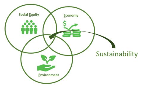 What Are The Three Es Of Sustainability Population Education