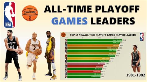 NBA All Time Playoff Games Played Leaders 1946 2021 YouTube