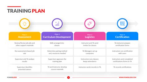 Training Plan Template Slides Designed For Employees Employers