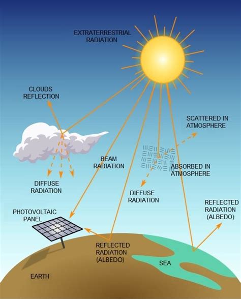 Solar Radiation In Malaysia Solar Radiation Is Radiant