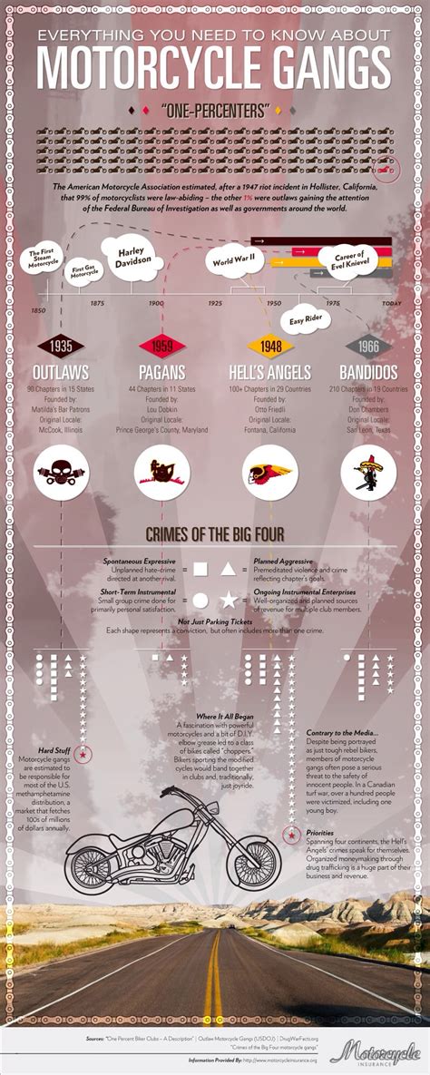 Motorcycle Gangs Maryland