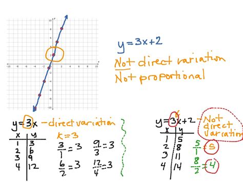 Direct Variation | Math, Algebra, Linear Functions, Slope, Middle ...
