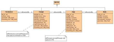 Initial Uml Class Diagram Of The Data Structure Note That